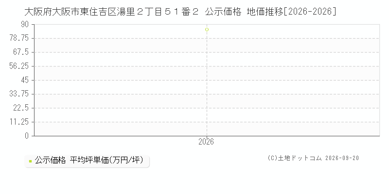 大阪府大阪市東住吉区湯里２丁目５１番２ 公示価格 地価推移[2026-2026]