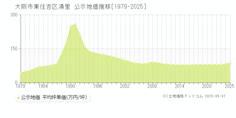 湯里(大阪市東住吉区)の公示地価推移グラフ(坪単価)[1979-2025年]