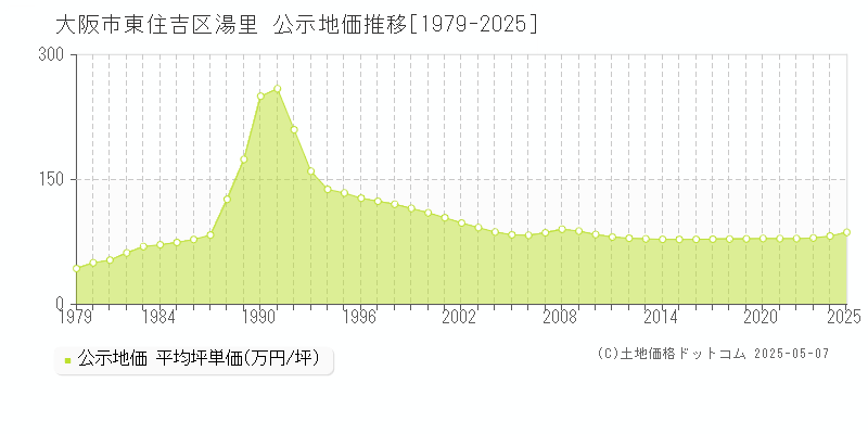 大阪市東住吉区湯里の地価公示推移グラフ 