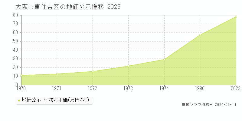 大阪市東住吉区の地価公示推移グラフ 