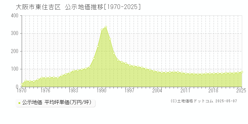 大阪市東住吉区(大阪府)の公示地価推移グラフ(坪単価)[1970-2025年]