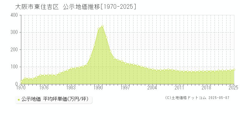 大阪市東住吉区の地価公示推移グラフ 