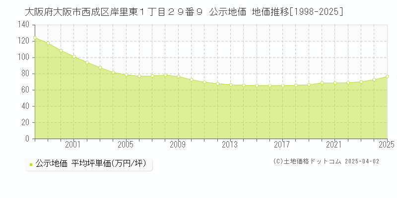 大阪府大阪市西成区岸里東１丁目２９番９ 公示地価 地価推移[1998-2025]