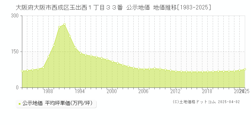 大阪府大阪市西成区玉出西１丁目３３番 公示地価 地価推移[1983-2025]