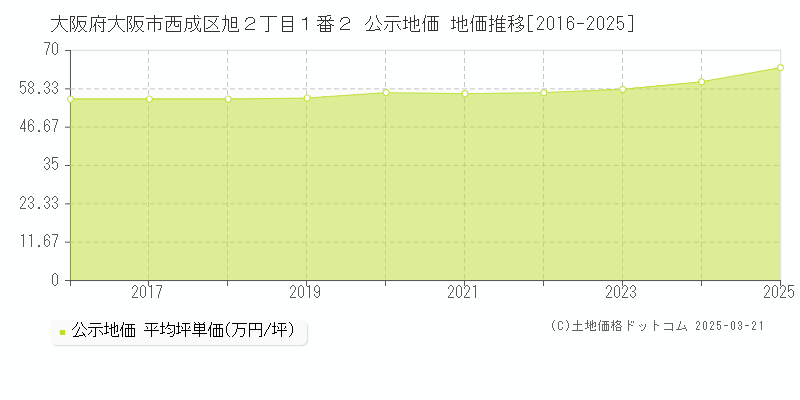 大阪府大阪市西成区旭２丁目１番２ 公示地価 地価推移[2016-2025]