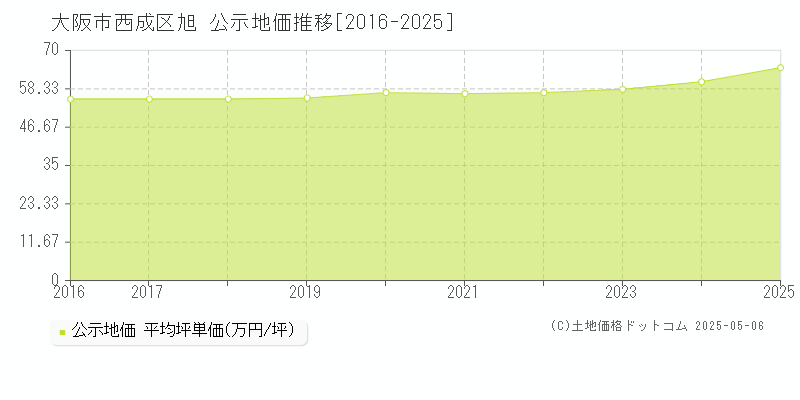 旭(大阪市西成区)の公示地価推移グラフ(坪単価)[2016-2025年]