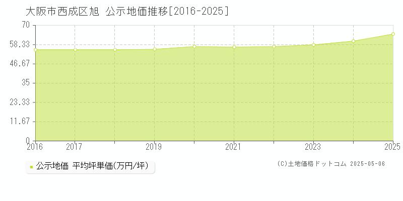 大阪市西成区旭の地価公示推移グラフ 