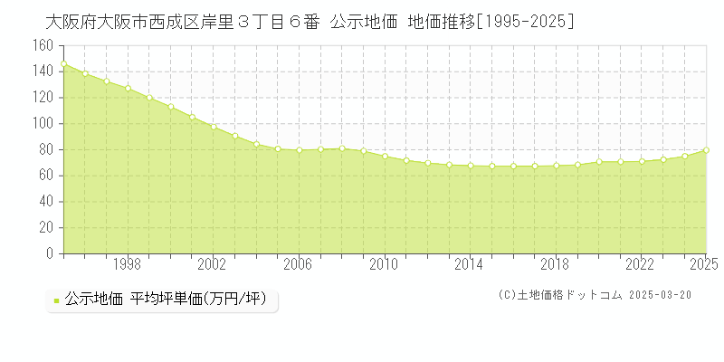 大阪府大阪市西成区岸里３丁目６番 公示地価 地価推移[1995-2025]