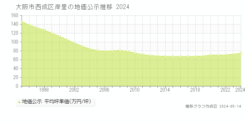 大阪市西成区岸里の地価公示推移グラフ 