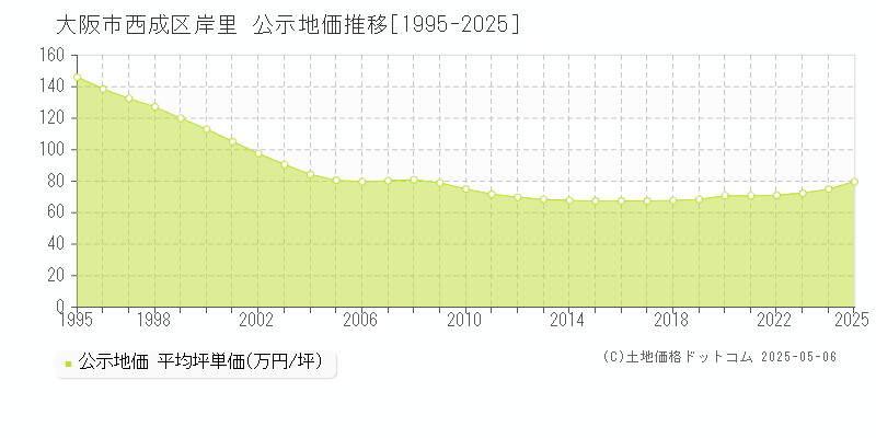 岸里(大阪市西成区)の公示地価推移グラフ(坪単価)[1995-2025年]