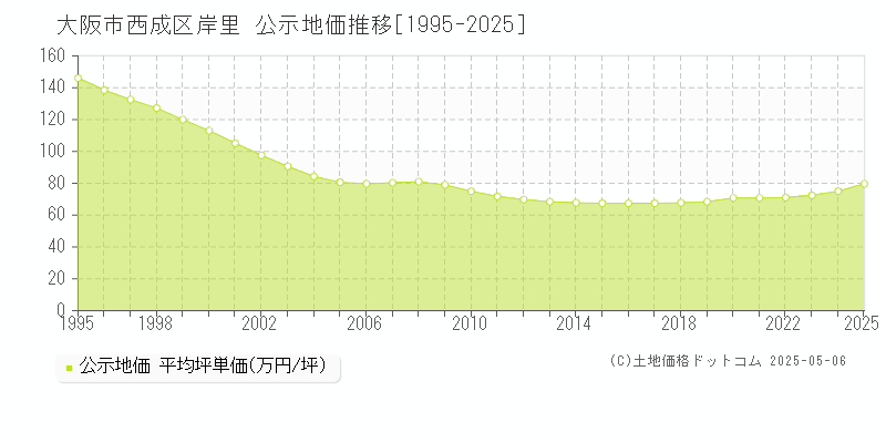 大阪市西成区岸里の地価公示推移グラフ 