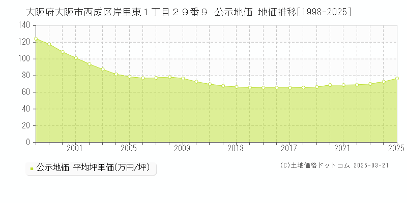 大阪府大阪市西成区岸里東１丁目２９番９ 公示地価 地価推移[1998-2025]
