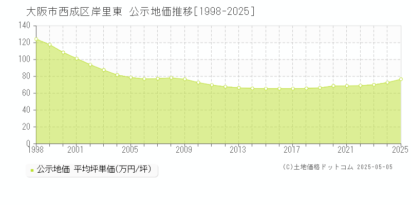 大阪市西成区岸里東の地価公示推移グラフ 