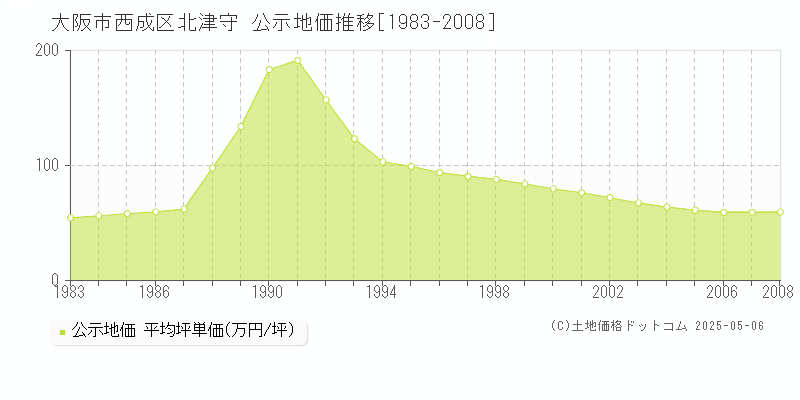 北津守(大阪市西成区)の公示地価推移グラフ(坪単価)[1983-2008年]