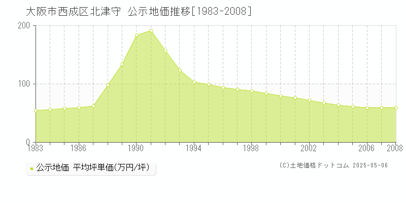 大阪市西成区北津守の地価公示推移グラフ 