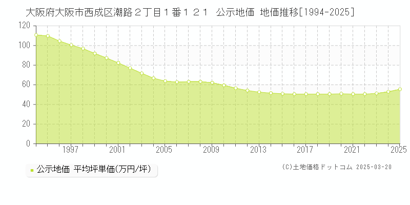 大阪府大阪市西成区潮路２丁目１番１２１ 公示地価 地価推移[1994-2025]