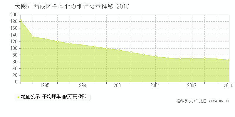 大阪市西成区千本北の地価公示推移グラフ 