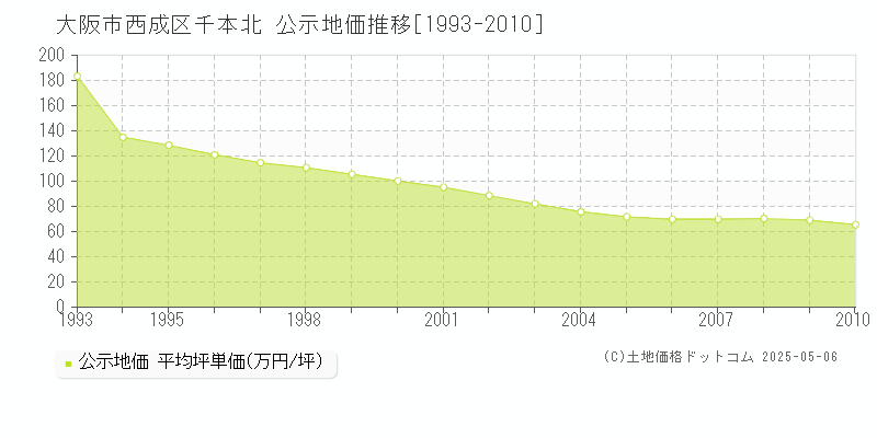 千本北(大阪市西成区)の公示地価推移グラフ(坪単価)[1993-2010年]