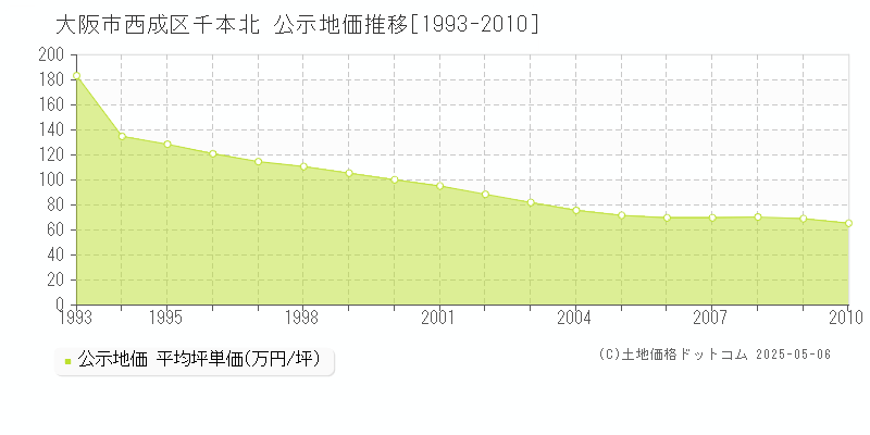 大阪市西成区千本北の地価公示推移グラフ 