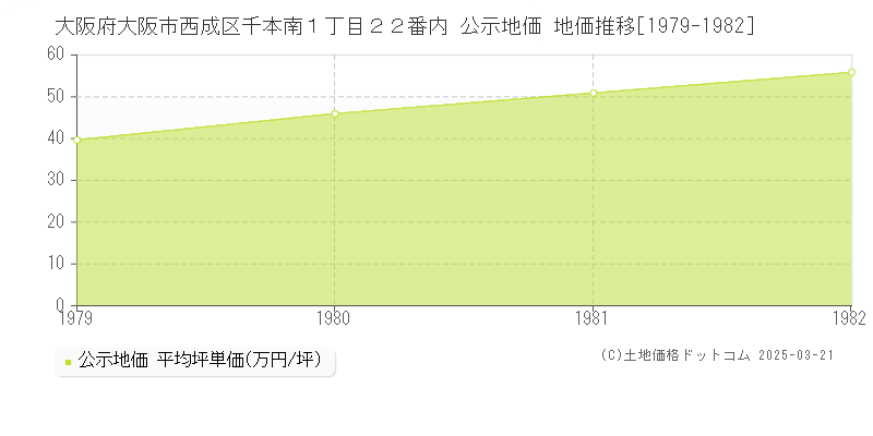 大阪府大阪市西成区千本南１丁目２２番内 公示地価 地価推移[1979-1982]