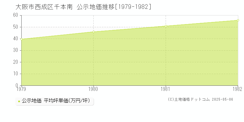 千本南(大阪市西成区)の公示地価推移グラフ(坪単価)[1979-1982年]