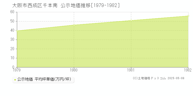 大阪市西成区千本南の地価公示推移グラフ 