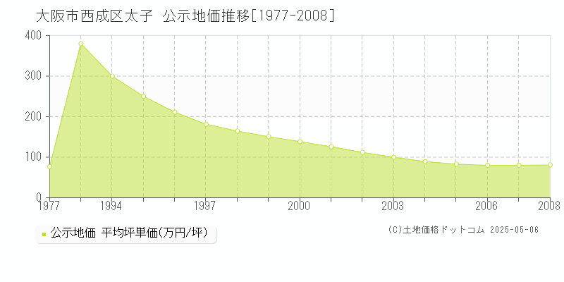 太子(大阪市西成区)の公示地価推移グラフ(坪単価)[1977-2008年]
