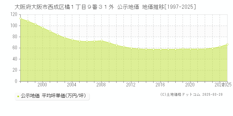 大阪府大阪市西成区橘１丁目９番３１外 公示地価 地価推移[1997-2025]