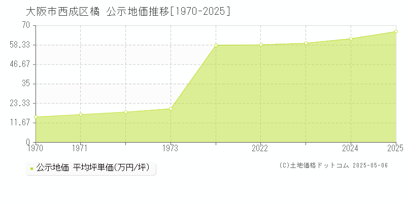 橘(大阪市西成区)の公示地価推移グラフ(坪単価)[1970-2025年]