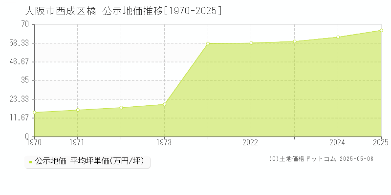 大阪市西成区橘の地価公示推移グラフ 