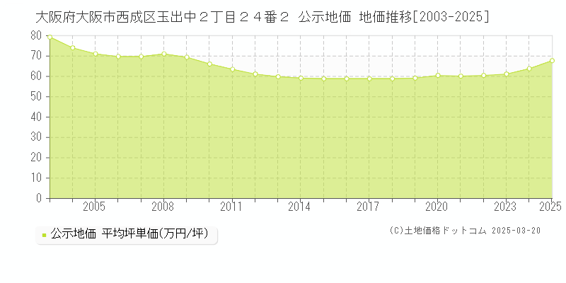 大阪府大阪市西成区玉出中２丁目２４番２ 公示地価 地価推移[2003-2025]