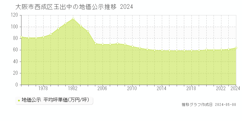 大阪市西成区玉出中の地価公示推移グラフ 
