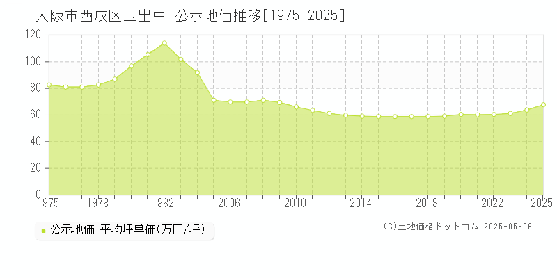 玉出中(大阪市西成区)の公示地価推移グラフ(坪単価)[1975-2025年]