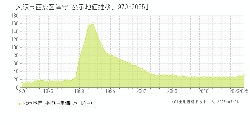 津守(大阪市西成区)の公示地価推移グラフ(坪単価)[1970-2025年]