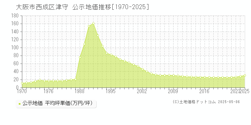 大阪市西成区津守の地価公示推移グラフ 