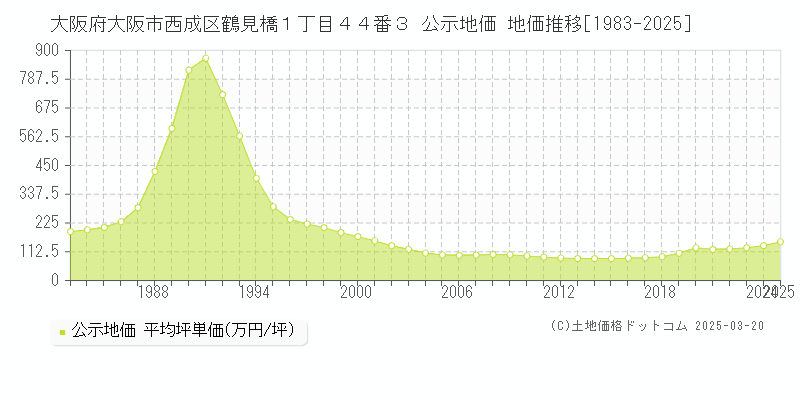 大阪府大阪市西成区鶴見橋１丁目４４番３ 公示地価 地価推移[1983-2025]