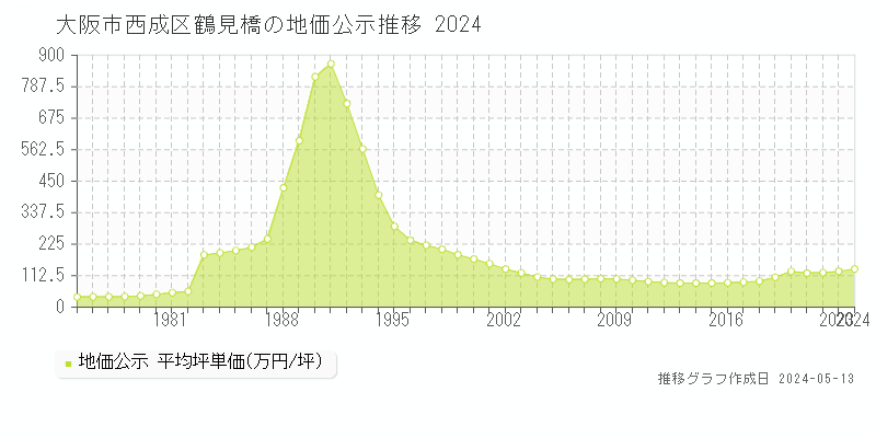 大阪市西成区鶴見橋の地価公示推移グラフ 