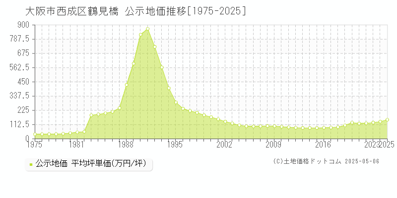 鶴見橋(大阪市西成区)の公示地価推移グラフ(坪単価)[1975-2025年]