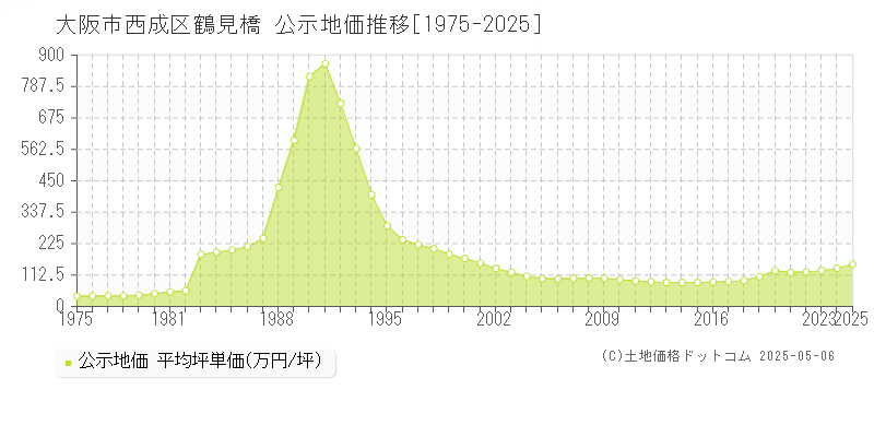 大阪市西成区鶴見橋の地価公示推移グラフ 