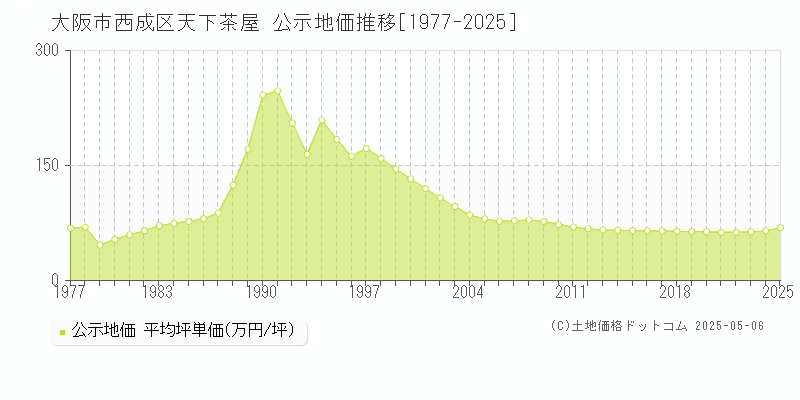 天下茶屋(大阪市西成区)の公示地価推移グラフ(坪単価)[1977-2025年]