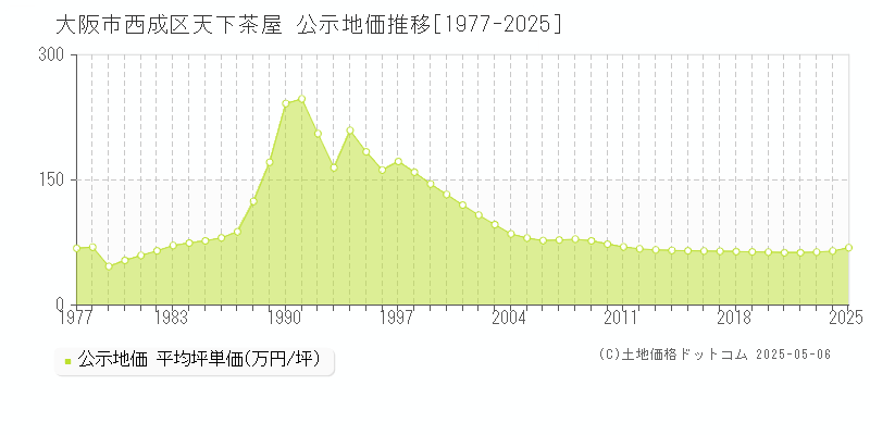 大阪市西成区天下茶屋の地価公示推移グラフ 