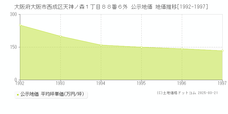大阪府大阪市西成区天神ノ森１丁目８８番６外 公示地価 地価推移[1992-1997]