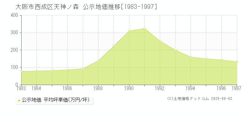 天神ノ森(大阪市西成区)の公示地価推移グラフ(坪単価)[1983-1997年]