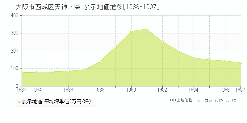 大阪市西成区天神ノ森の地価公示推移グラフ 