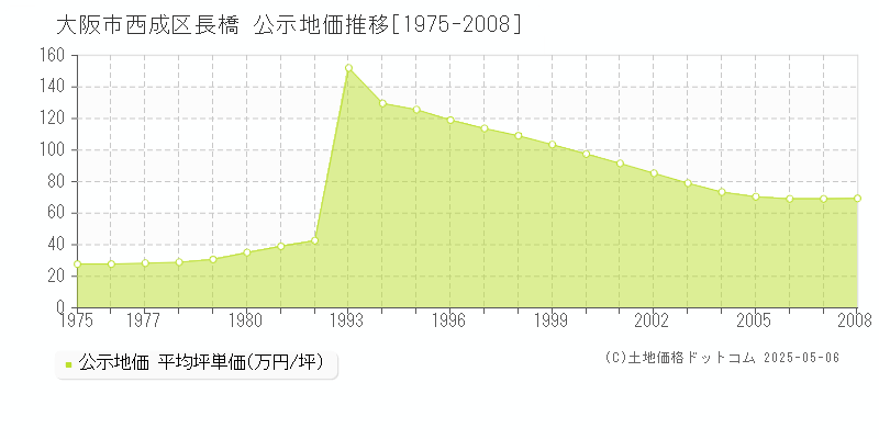 長橋(大阪市西成区)の公示地価推移グラフ(坪単価)[1975-2008年]
