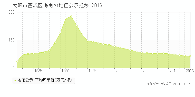 大阪市西成区梅南の地価公示推移グラフ 