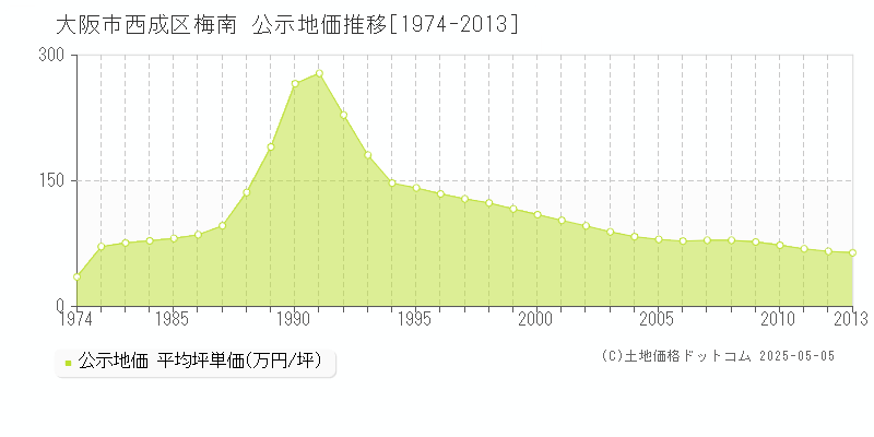 梅南(大阪市西成区)の公示地価推移グラフ(坪単価)[1974-2013年]