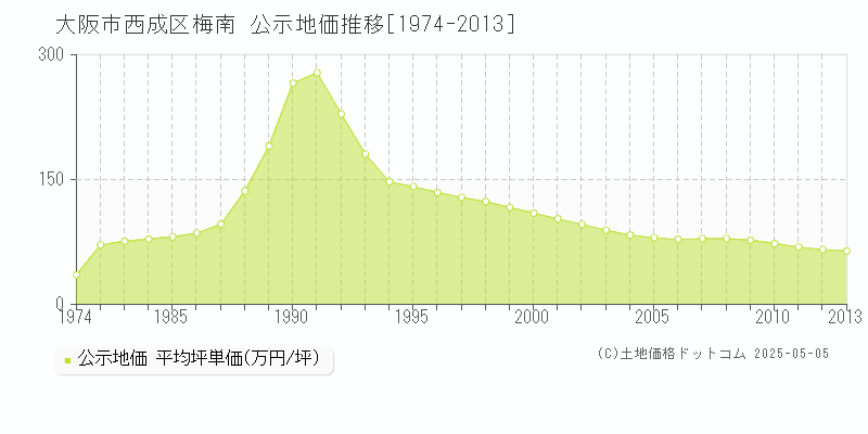 大阪市西成区梅南の地価公示推移グラフ 