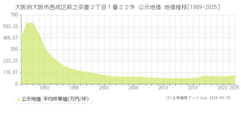 大阪府大阪市西成区萩之茶屋２丁目１番２２外 公示地価 地価推移[1989-2025]