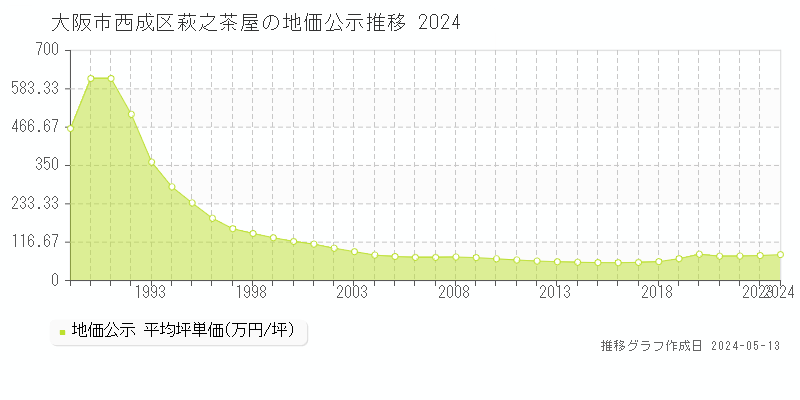 大阪市西成区萩之茶屋の地価公示推移グラフ 
